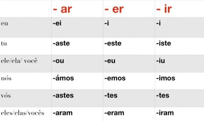 Pretérito Perfeito – 123Portuguese.com